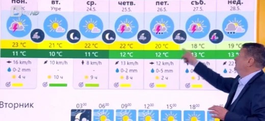 времето прогноза
